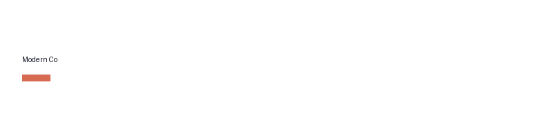 Modern Co logo